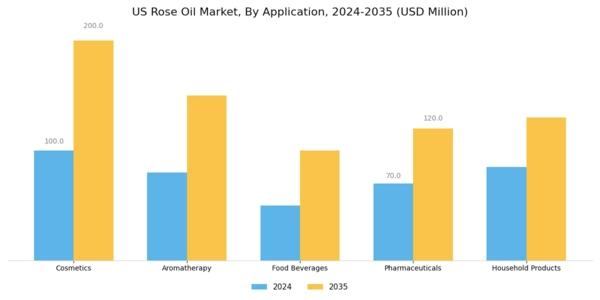 US Rose Oil Market Segment Image 0