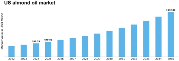 US Almond Oil Market Size