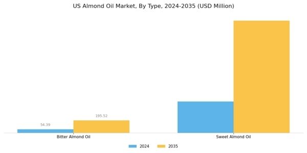 US Almond Oil Market Segment Image 1