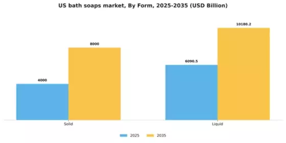 US Bath Soaps Market Segment Image 2