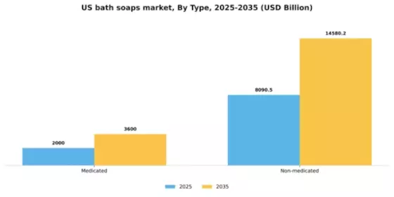 US Bath Soaps Market Segment Image 3