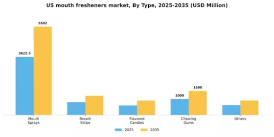 US Mouth Fresheners Market Segment Image 2