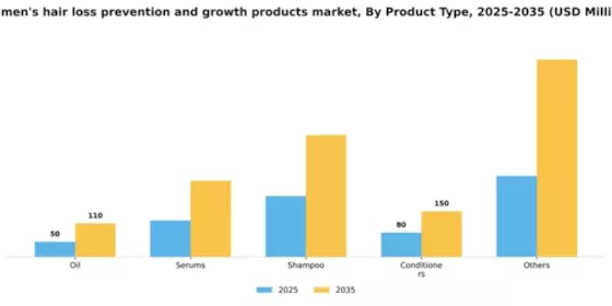 US Men’s Hair Loss Prevention Growth Products Market Segment Image 2