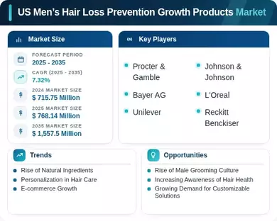US Men’s Hair Loss Prevention Growth Products Market Infographic