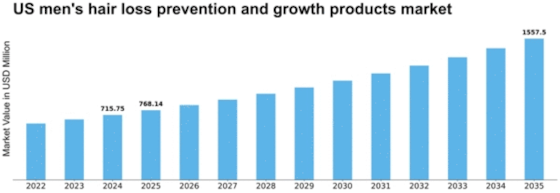 US Men’s Hair Loss Prevention Growth Products Market Size