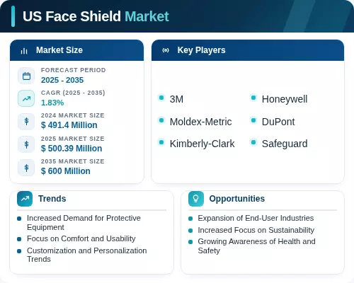 Face Shield Inventory US Face Shield Market Size, Share and Forecast 2035