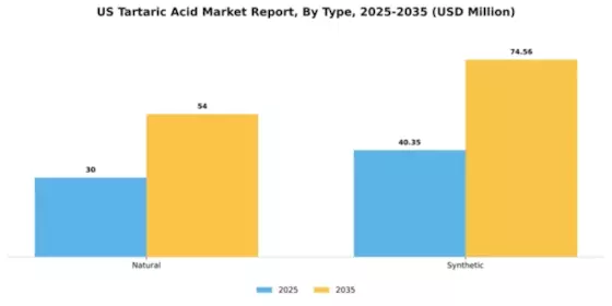 US Tartaric Acid Market Segment Image 1