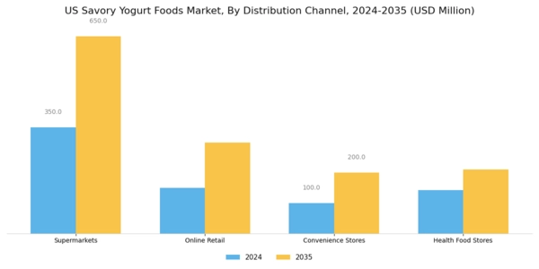 US Savory Yogurt Foods Market Segment Image 3