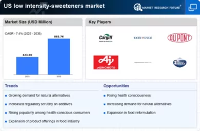 US Low Intensity Sweeteners Market Infographic