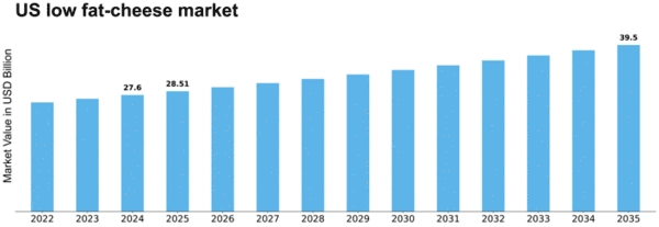US Low Fat Cheese Market Size