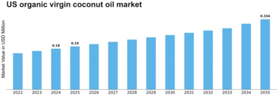 US Organic Virgin Coconut Oil Market Size