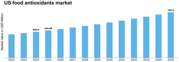 US Food Antioxidants Market Size