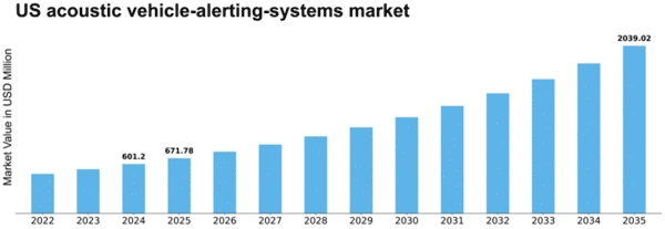US Acoustic Vehicle Alerting Systems Market Size