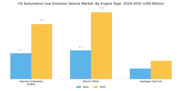 US Automotive Low Emission Vehicle Market Segment Image 3