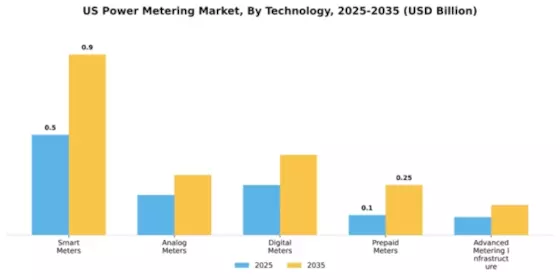 US Power Metering Market Segment Image 3