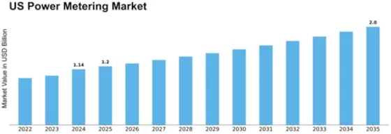 US Power Metering Market Size