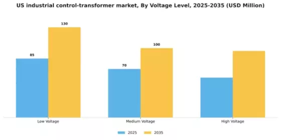 US Industrial control transformer Market Segment Image 3