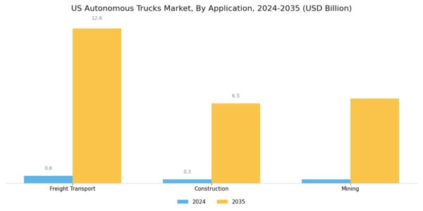 US Autonomous Trucks Market Segment Image 3