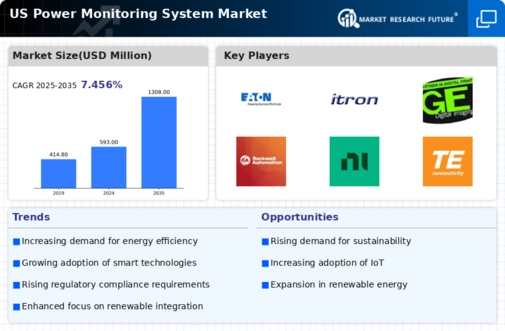 US Power Monitoring System Market Infographic