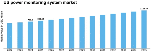US Power Monitoring System Market Size