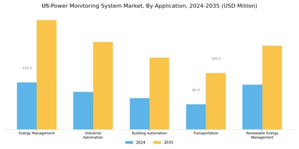 US Power Monitoring System Market Segment Image 0