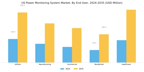 US Power Monitoring System Market Segment Image 2