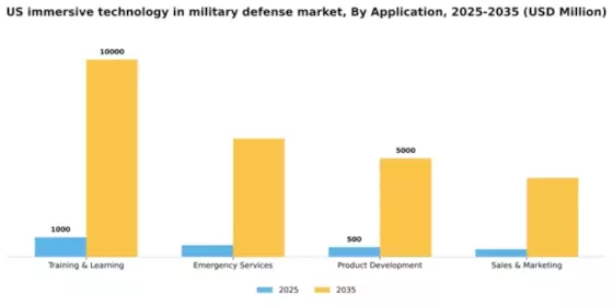 US Immersive Technology in Military & Defense Market Segment Image 0