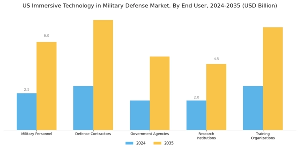 US Immersive Technology in Military & Defense Market Segment Image 2