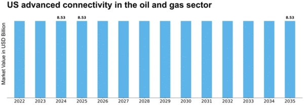US Advanced Connectivity in the Oil and Gas Sector Market Size
