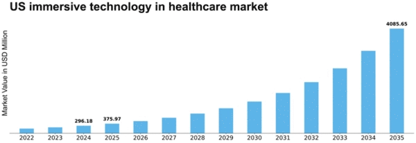 US Immersive Technology in Healthcare Market Size