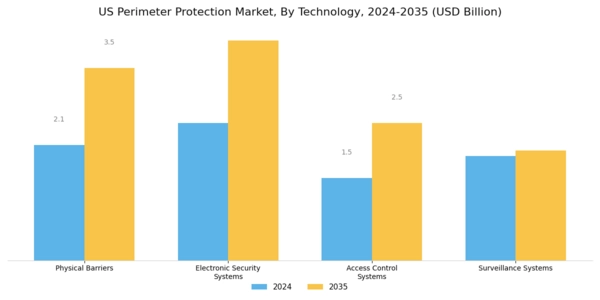 US Perimeter Protection Market Segment Image 0