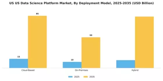 US Data Science Platform Market Segment Image 2