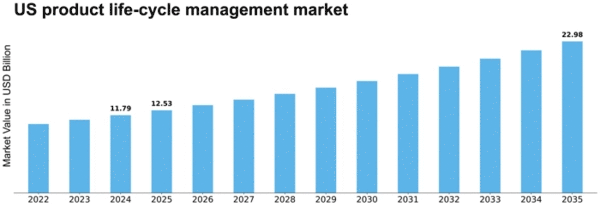 US Product Life Cycle Management Market Size