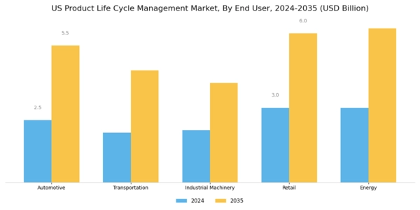 US Product Life Cycle Management Market Segment Image 2