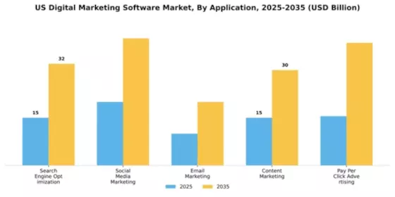 US Digital Marketing Software Market Segment Image 0