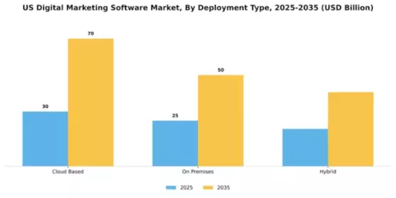 US Digital Marketing Software Market Segment Image 1