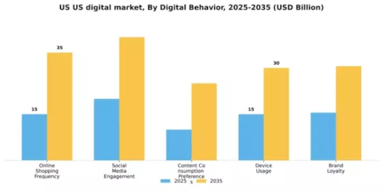 US Digital Marketing Software Market Segment Image 0