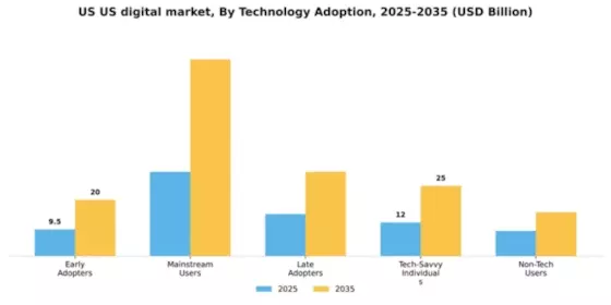 US Digital Marketing Software Market Segment Image 2