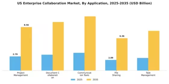 US Enterprise Collaboration Market Segment Image 0