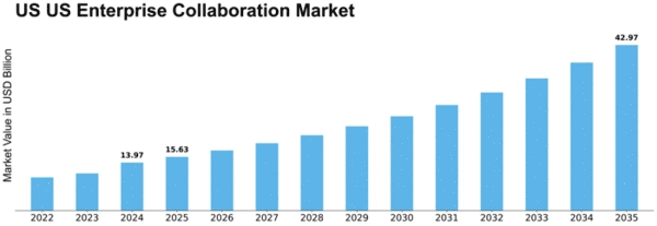 US Enterprise Collaboration Market Size