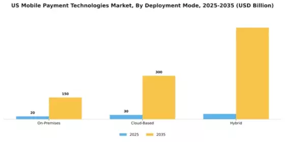 US Mobile Payment Technologies Market Segment Image 0