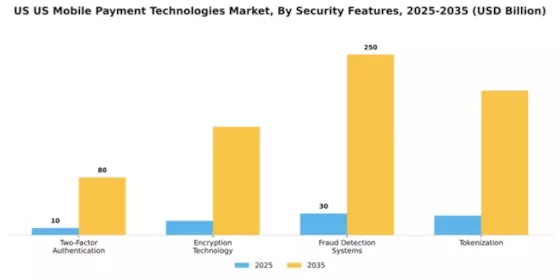 US Mobile Payment Technologies Market Segment Image 1