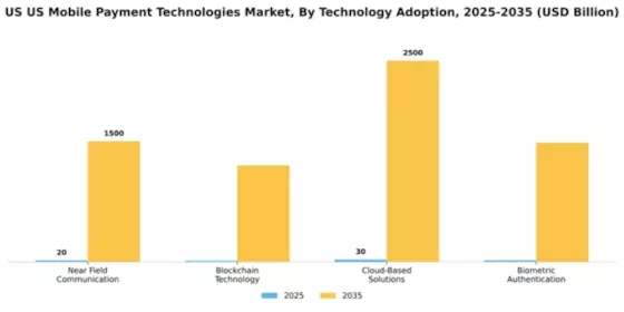 US Mobile Payment Technologies Market Segment Image 2