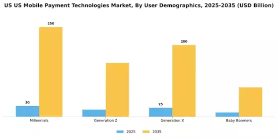 US Mobile Payment Technologies Market Segment Image 4
