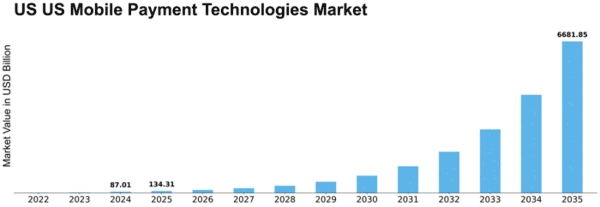 US Mobile Payment Technologies Market Size