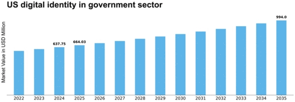 US Digital Identity in Government Sector Market Size