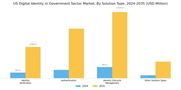 US Digital Identity in Government Sector Market Segment Image 1
