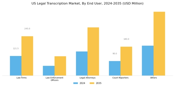 US Legal Transcription Market Segment Image 1