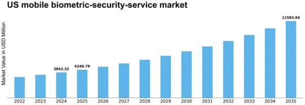 US Mobile Biometric Security Service Market Size