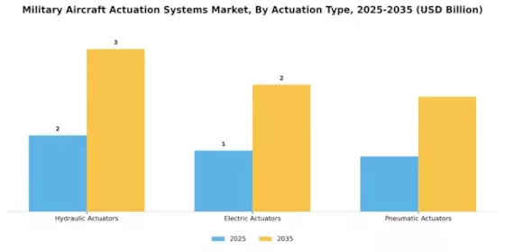 Military Aircraft Actuation Systems Market Segment Image 0